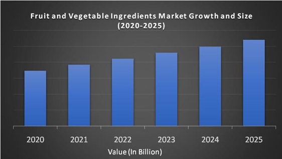 Fruit and Vegetable Ingredients Market